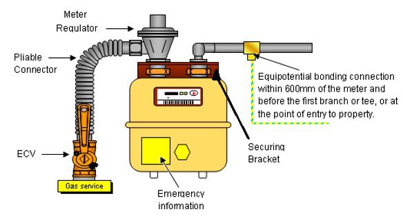 Diagram of a gas meter