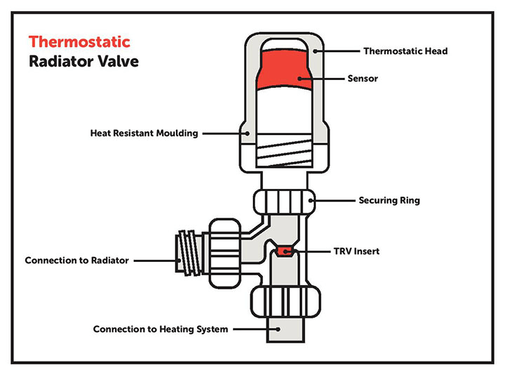 A cross section diagram of a thermostatic radiator valve 